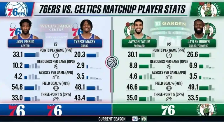 "Infographic showing Philadelphia 76ers vs Boston Celtics player stats comparison featuring Joel Embiid, Tyrese Maxey, Jayson Tatum, and Jaylen Brown."