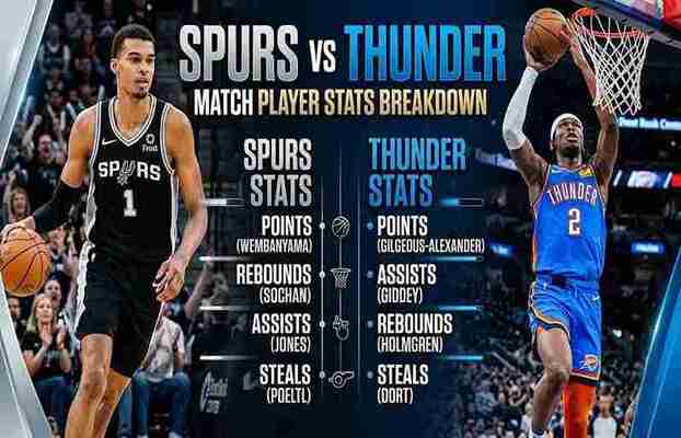 Victor Wembanyama of San Antonio Spurs and Shai Gilgeous-Alexander of Oklahoma City Thunder action shot infographic with graphic text breakdown of match player stats points rebounds assists steals